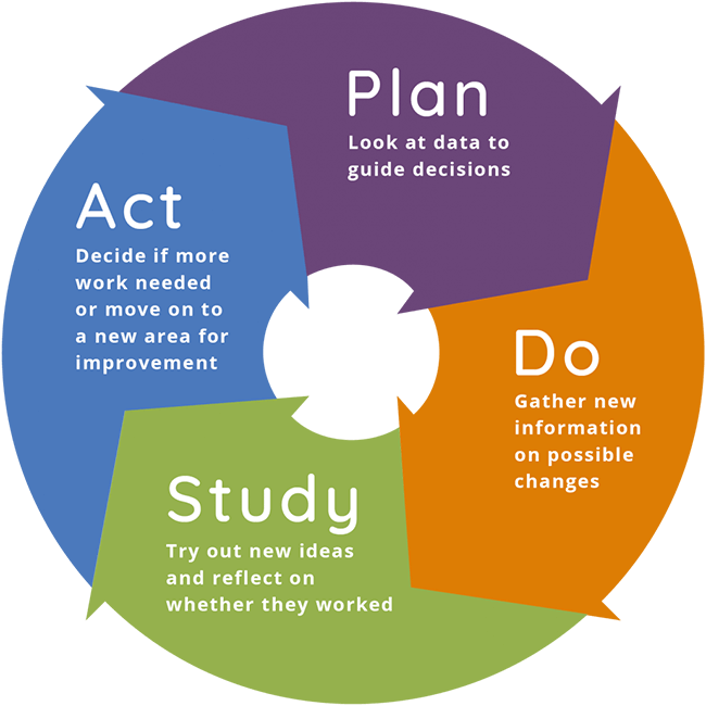 CQI: Plan, Do, Study, Act